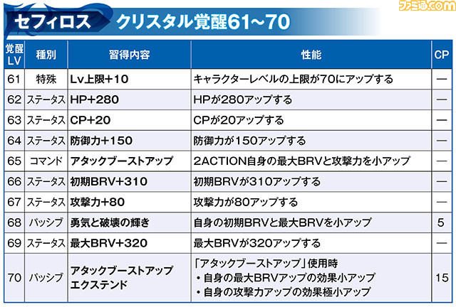 Sortie de Crystal wakeing 70 pour Maria, Sephiroth, Eco, Aaron, Jecht et Reil [informations de mise à jour 2019.4.30]